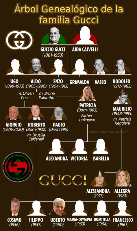 ᐈ El Árbol genealógico de Gucci [Toda la familia + Imágenes]